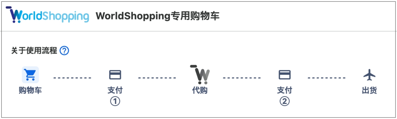 WorldShopping日本海外代購完整購物流程示意圖，從選購商品到國際到貨的步驟說明。