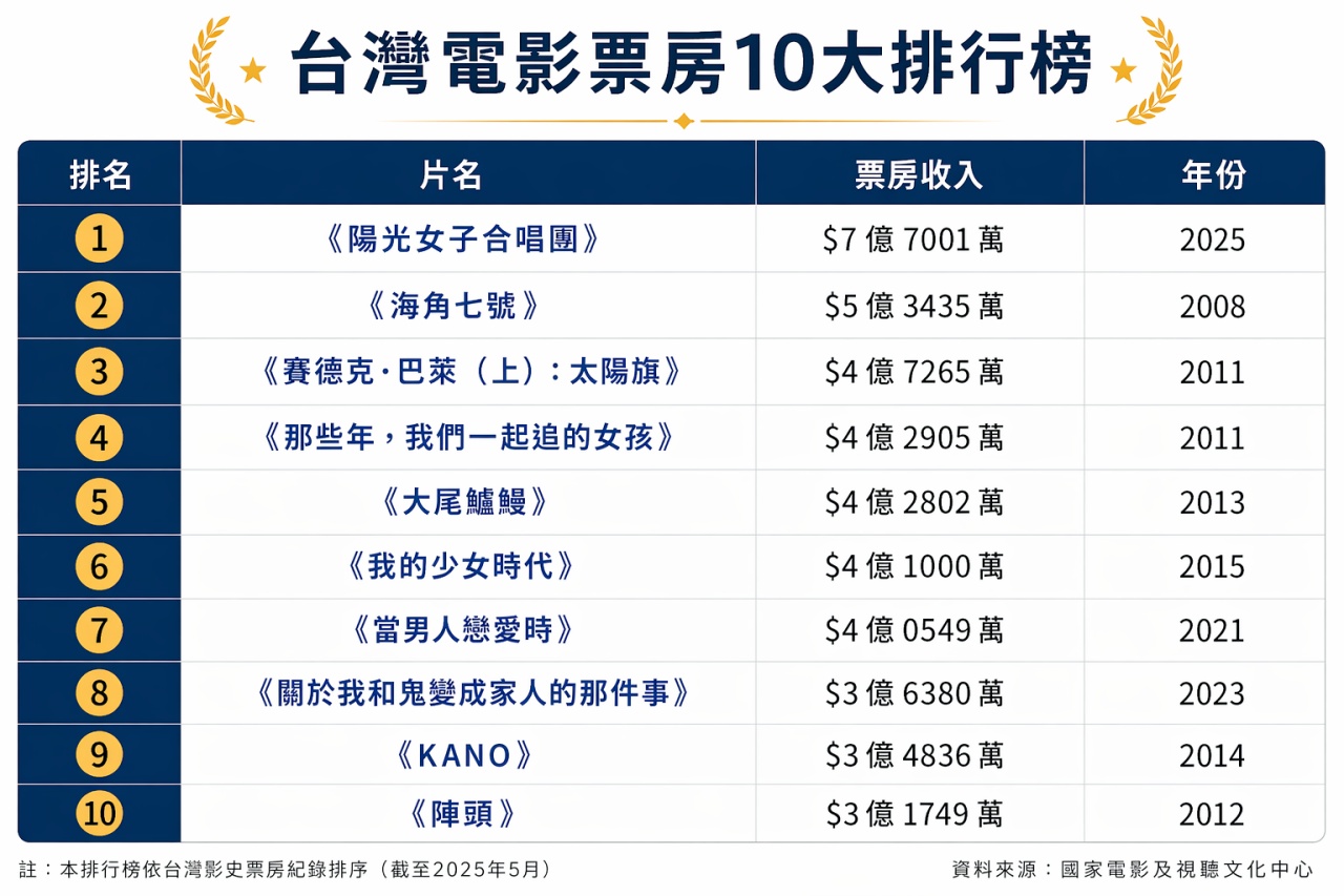 台灣影史票房排行榜前10大 2026年新榜