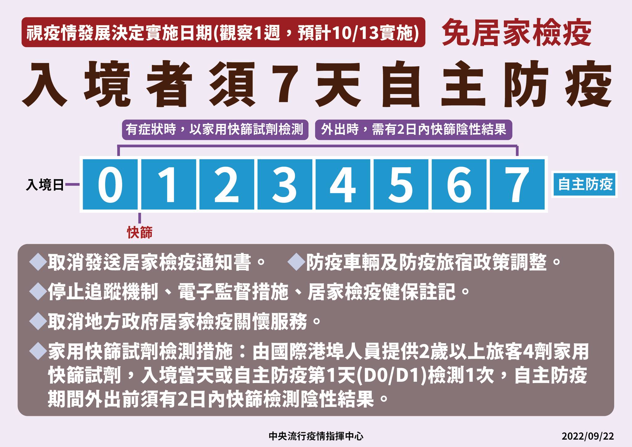 最新！台灣入境 0+7 免隔離。最快10/13上路｜可以買機票訂房了