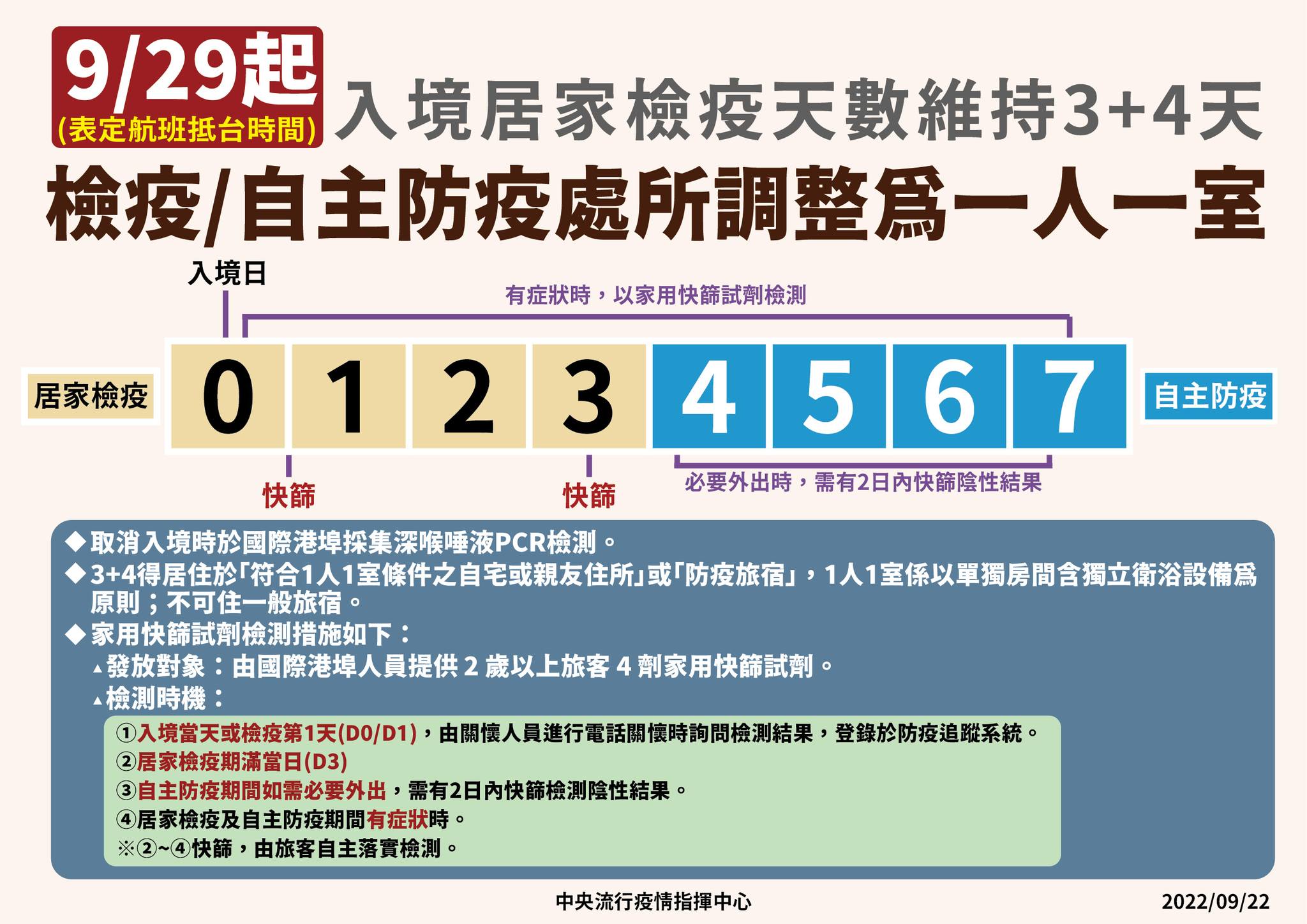 最新！台灣入境 0+7 免隔離。最快10/13上路｜可以買機票訂房了