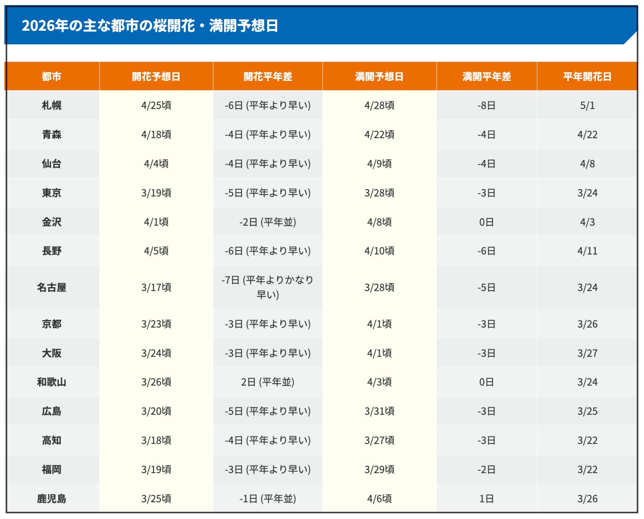 2026日本櫻花預測情報。日本櫻名所百選|賞櫻景點遊記彙整 @瑪格。圖寫生活 2026日本櫻花預測情報。日本櫻名所百選|賞櫻景點遊記彙整