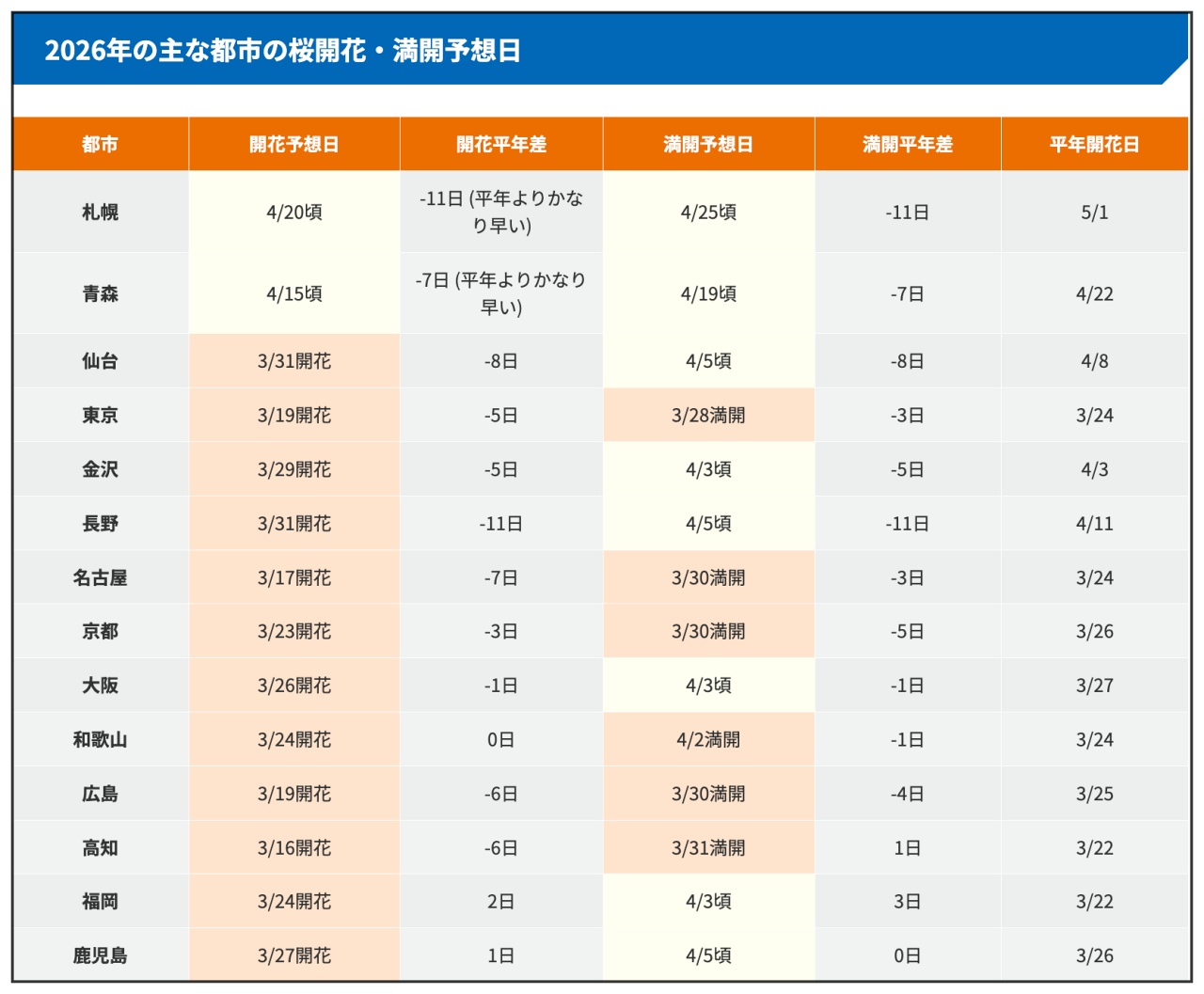 2026日本櫻花預測情報。日本櫻名所 100  選｜賞櫻景點遊記彙整